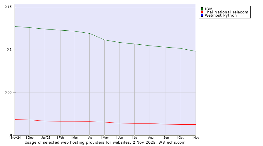 Historical trends in the usage of IBM vs. Thai National Telecom vs. Webhost Python