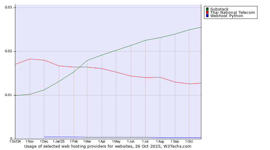 Historical trends in the usage of Substack vs. Thai National Telecom vs. Webhost Python