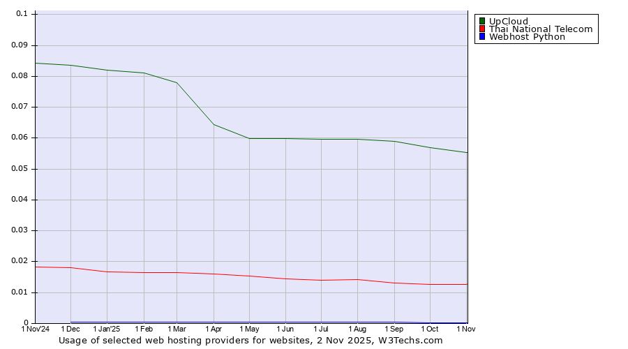 Historical trends in the usage of UpCloud vs. Thai National Telecom vs. Webhost Python