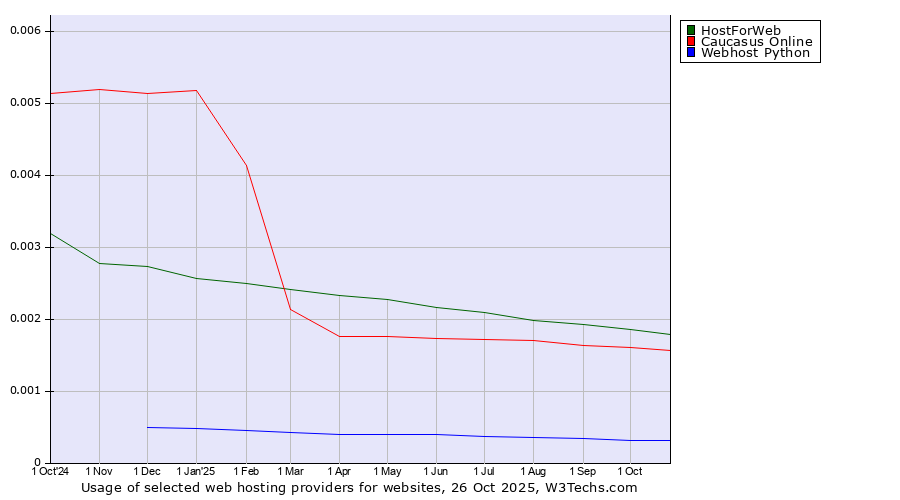 Historical trends in the usage of HostForWeb vs. Caucasus Online vs. Webhost Python