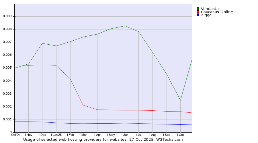 Historical trends in the usage of Vendasta vs. Caucasus Online vs. Ziggo