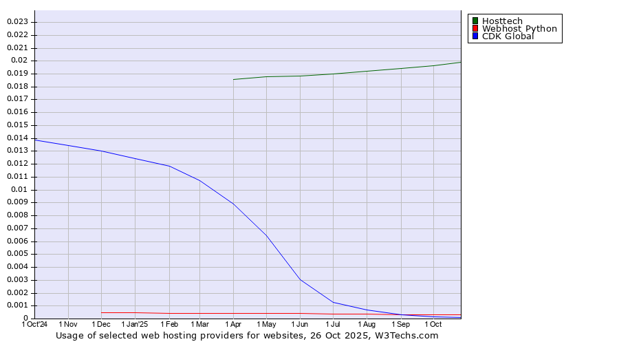 Historical trends in the usage of Hosttech vs. Webhost Python vs. CDK Global