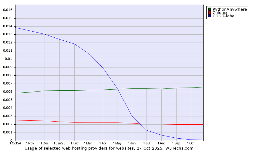 Historical trends in the usage of PythonAnywhere vs. Cologix vs. CDK Global