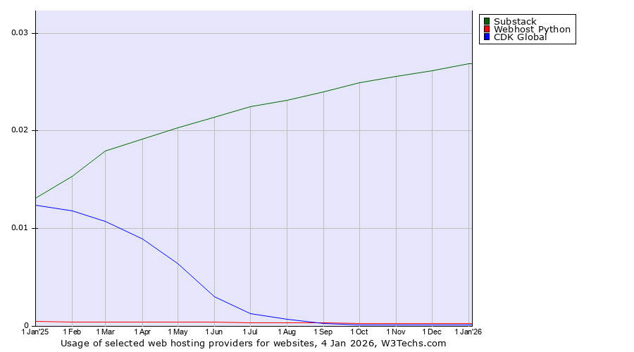 Historical trends in the usage of Substack vs. Webhost Python vs. CDK Global