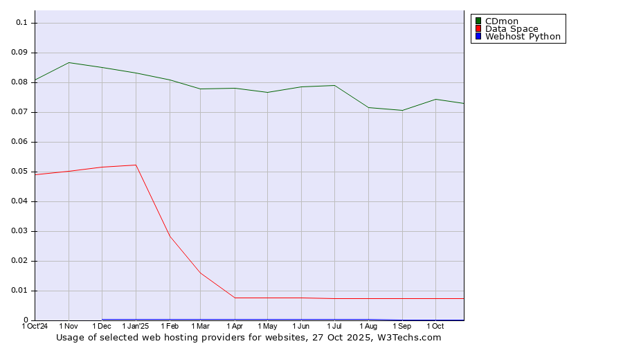 Historical trends in the usage of CDmon vs. Data Space vs. Webhost Python