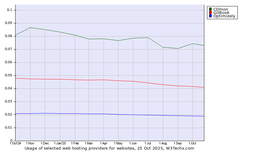 Historical trends in the usage of CDmon vs. GitBook vs. Optimizely