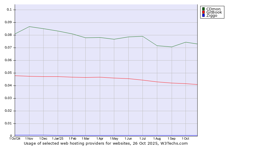 Historical trends in the usage of CDmon vs. GitBook vs. Ziggo