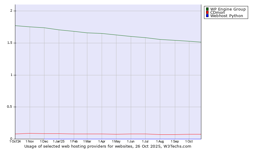 Historical trends in the usage of WP Engine Group vs. CDmon vs. Webhost Python