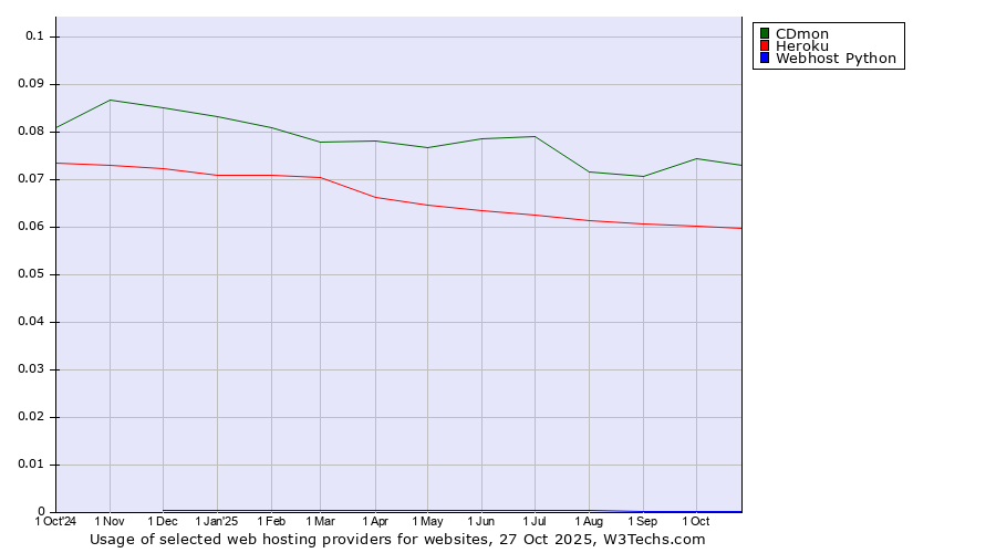 Historical trends in the usage of CDmon vs. Heroku vs. Webhost Python