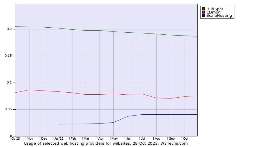 Historical trends in the usage of HubSpot vs. CDmon vs. ScalaHosting