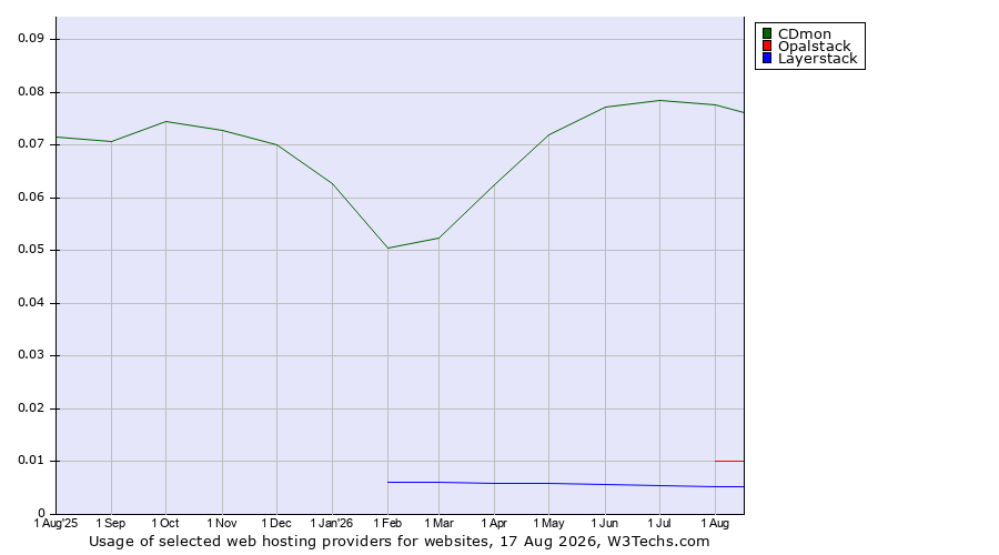 Historical trends in the usage of CDmon vs. Opalstack vs. Layerstack