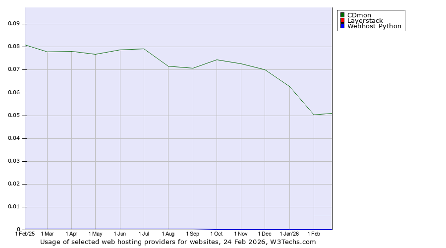 Historical trends in the usage of CDmon vs. Layerstack vs. Webhost Python