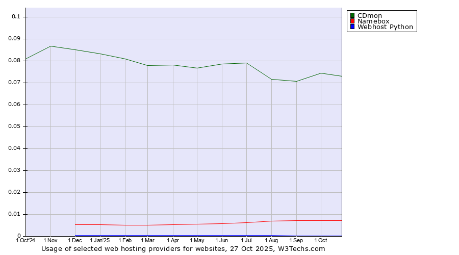 Historical trends in the usage of CDmon vs. Namebox vs. Webhost Python