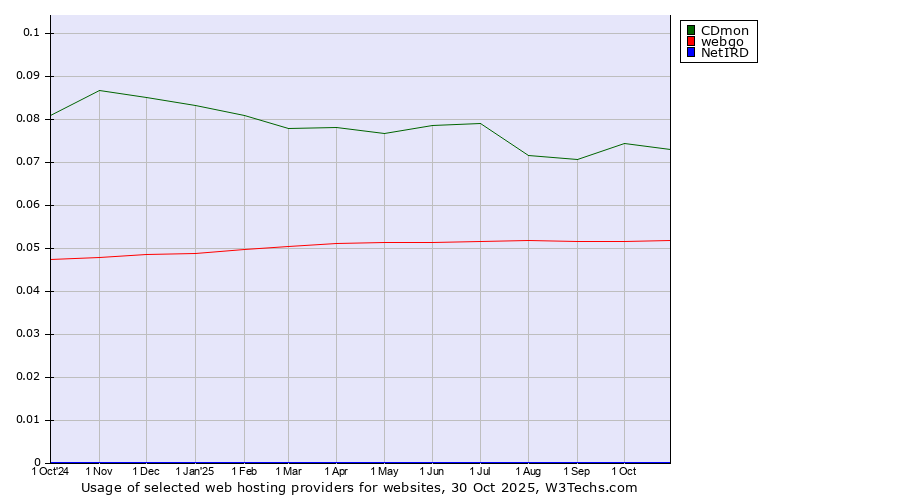 Historical trends in the usage of CDmon vs. webgo vs. NetIRD