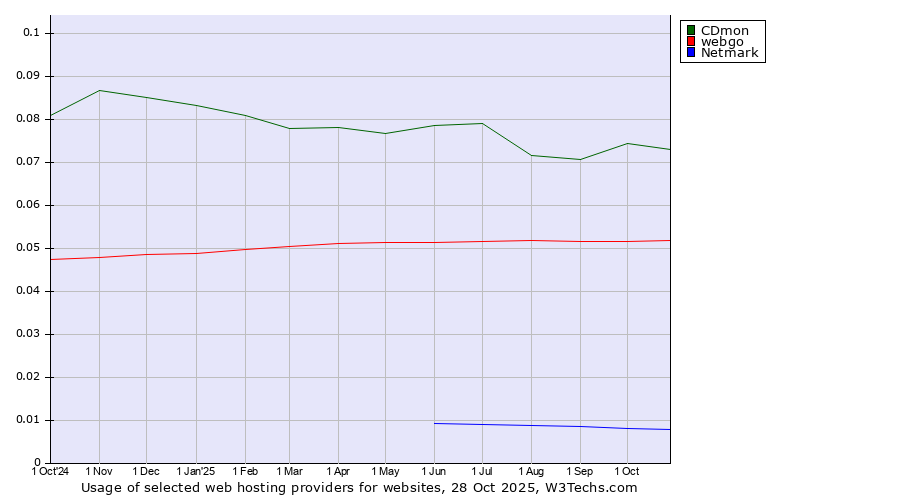 Historical trends in the usage of CDmon vs. webgo vs. Netmark