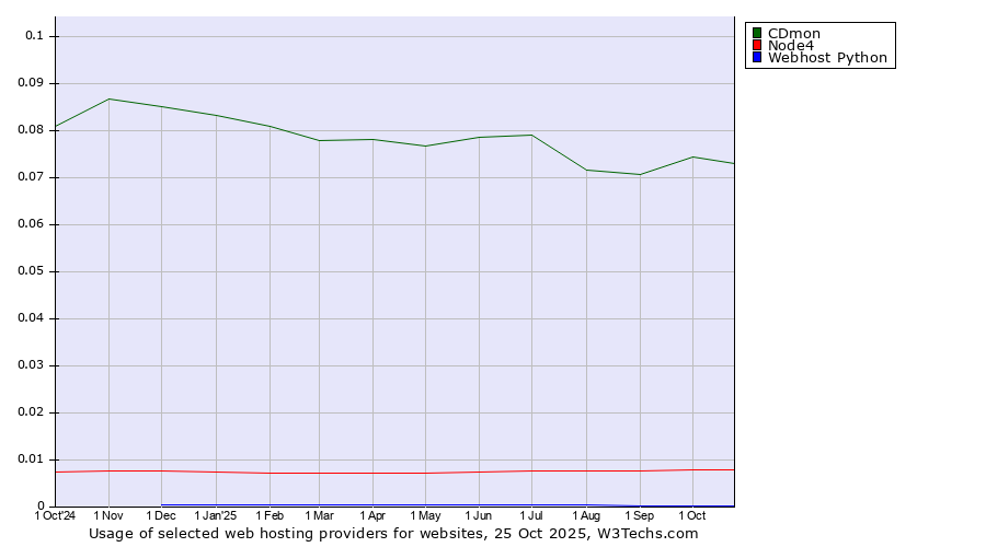 Historical trends in the usage of CDmon vs. Node4 vs. Webhost Python