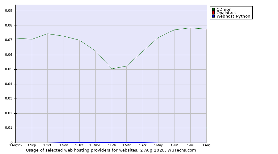 Historical trends in the usage of CDmon vs. Opalstack vs. Webhost Python