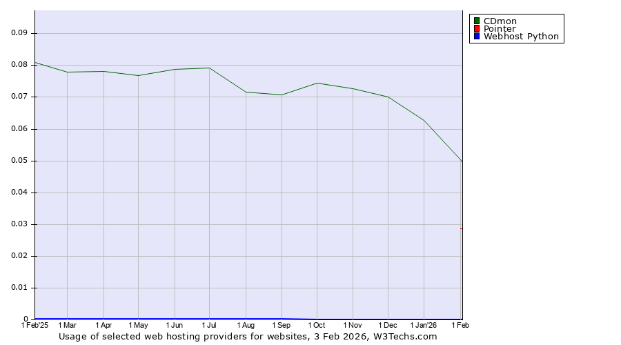 Historical trends in the usage of CDmon vs. Pointer vs. Webhost Python