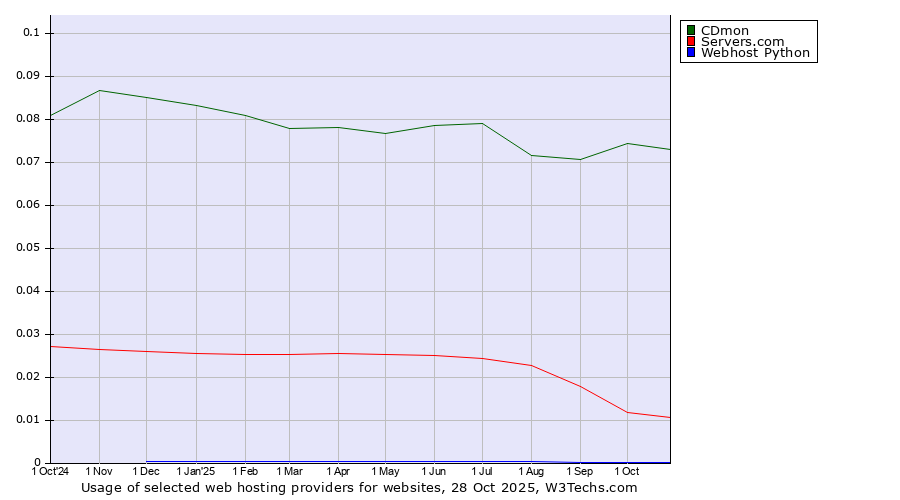 Historical trends in the usage of CDmon vs. Servers.com vs. Webhost Python