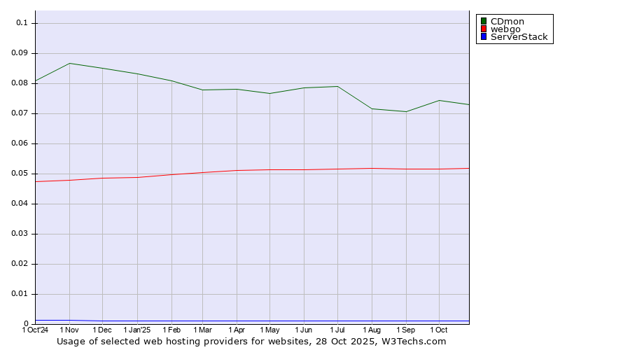Historical trends in the usage of CDmon vs. webgo vs. ServerStack