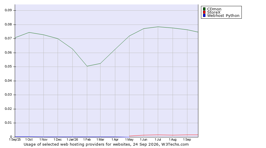 Historical trends in the usage of CDmon vs. StoreX vs. Webhost Python