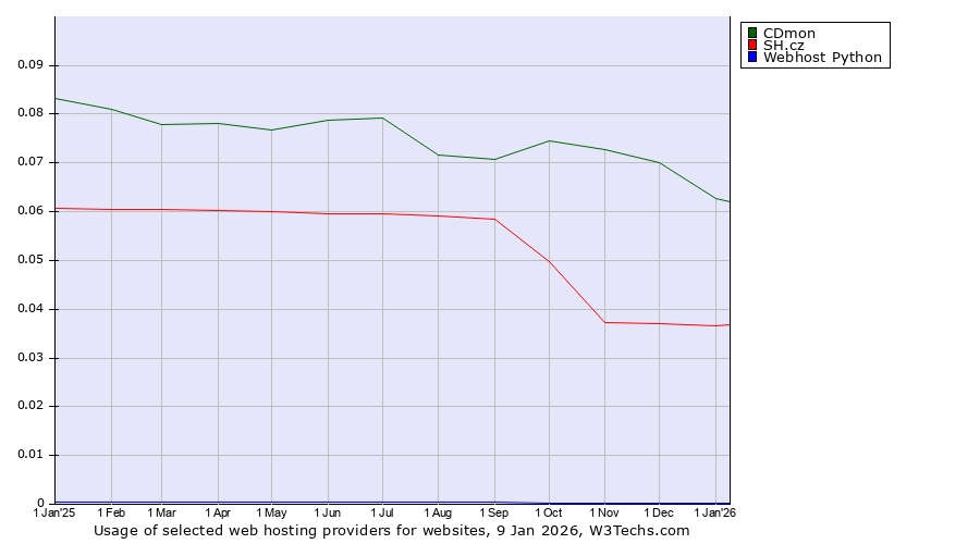 Historical trends in the usage of CDmon vs. SH.cz vs. Webhost Python