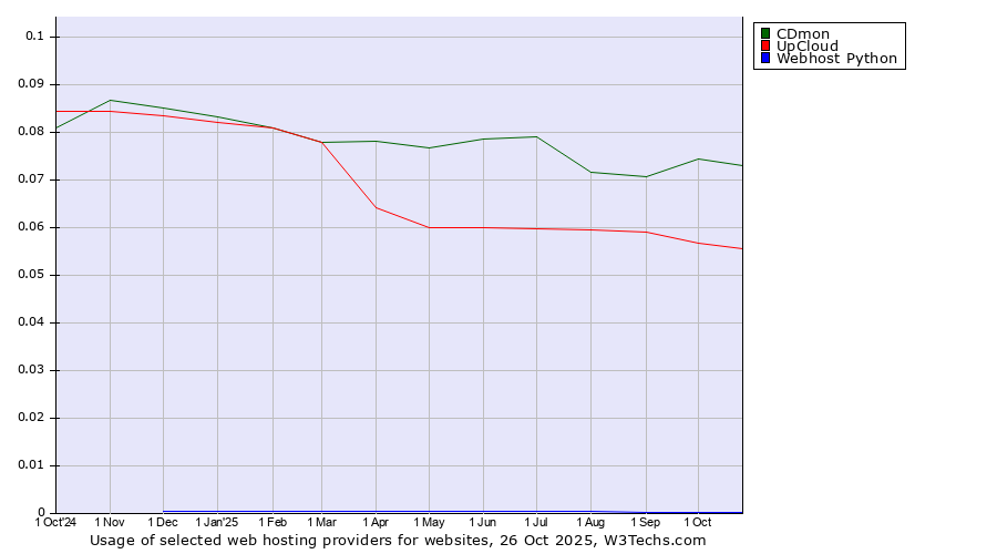 Historical trends in the usage of CDmon vs. UpCloud vs. Webhost Python