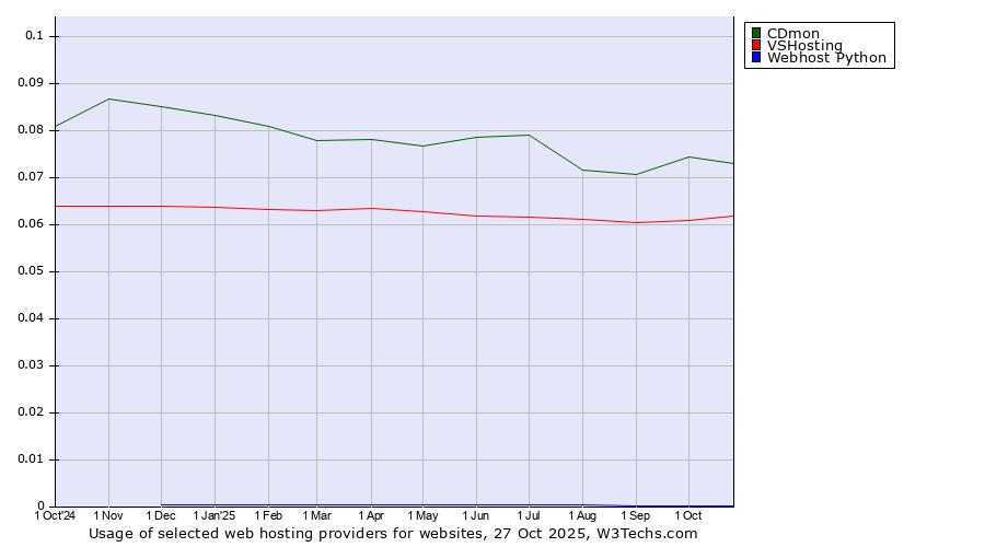 Historical trends in the usage of CDmon vs. VSHosting vs. Webhost Python