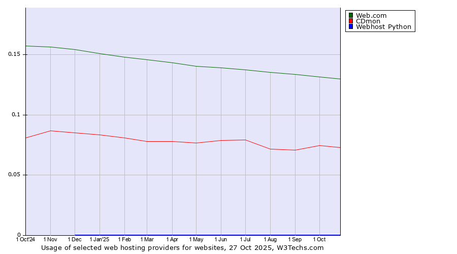 Historical trends in the usage of Web.com vs. CDmon vs. Webhost Python