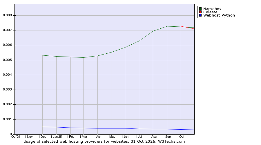 Historical trends in the usage of Namebox vs. Celeste vs. Webhost Python