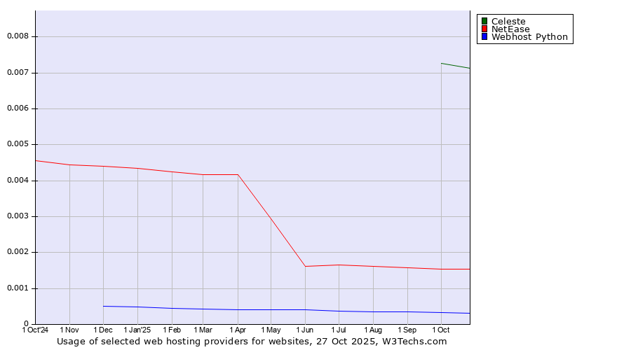 Historical trends in the usage of Celeste vs. NetEase vs. Webhost Python