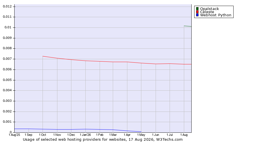 Historical trends in the usage of Opalstack vs. Celeste vs. Webhost Python