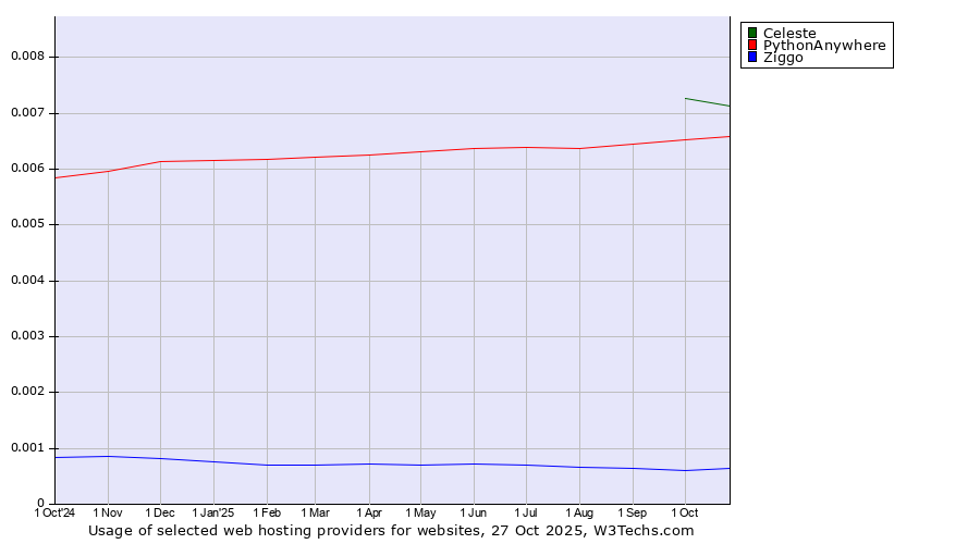 Historical trends in the usage of Celeste vs. PythonAnywhere vs. Ziggo