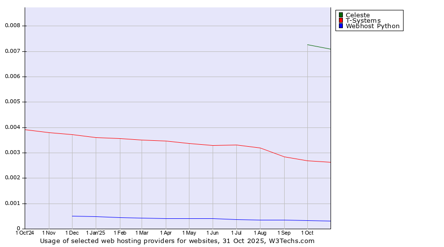 Historical trends in the usage of Celeste vs. T-Systems vs. Webhost Python