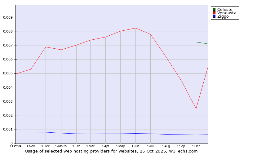 Historical trends in the usage of Celeste vs. Vendasta vs. Ziggo