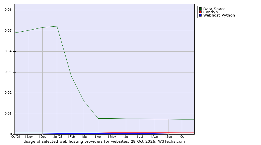 Historical trends in the usage of Data Space vs. Cendyn vs. Webhost Python