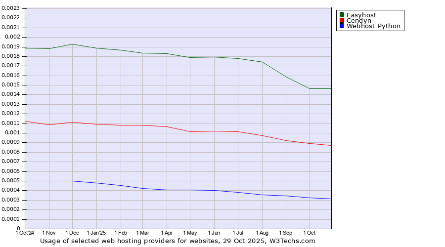 Historical trends in the usage of Easyhost vs. Cendyn vs. Webhost Python