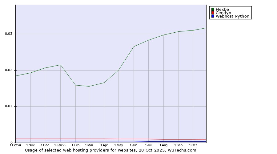 Historical trends in the usage of Flexbe vs. Cendyn vs. Webhost Python