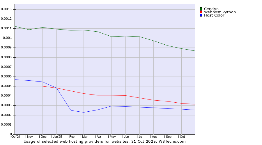 Historical trends in the usage of Cendyn vs. Webhost Python vs. Host Color