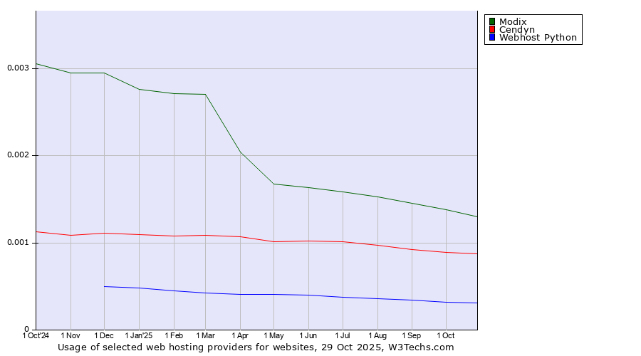 Historical trends in the usage of Modix vs. Cendyn vs. Webhost Python