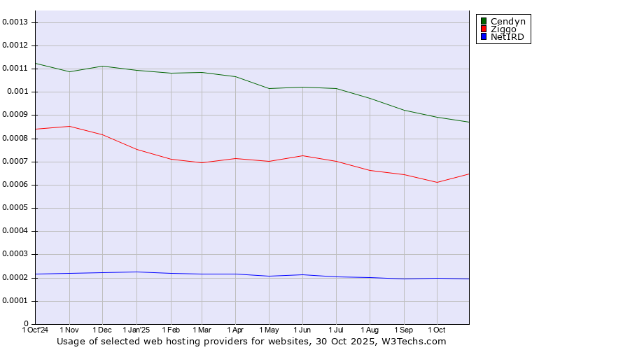 Historical trends in the usage of Cendyn vs. Ziggo vs. NetIRD