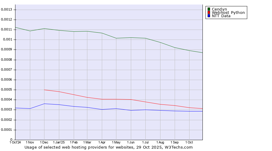 Historical trends in the usage of Cendyn vs. Webhost Python vs. NTT Data