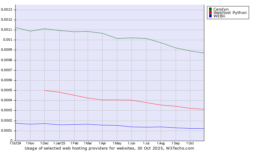 Historical trends in the usage of Cendyn vs. Webhost Python vs. WEBii