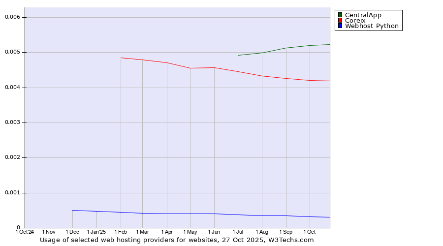 Historical trends in the usage of CentralApp vs. Coreix vs. Webhost Python