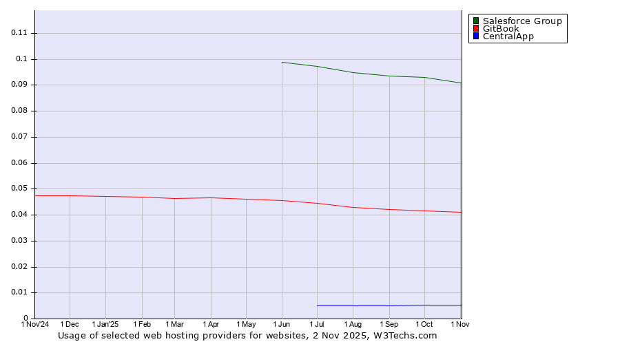 Historical trends in the usage of Salesforce Group vs. GitBook vs. CentralApp