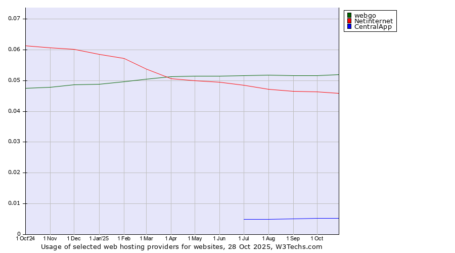 Historical trends in the usage of webgo vs. Netinternet vs. CentralApp