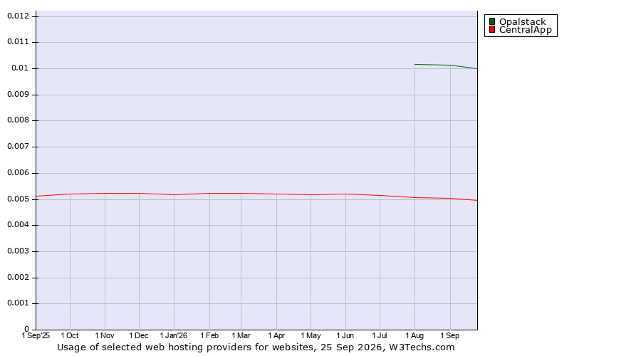 Historical trends in the usage of Opalstack vs. CentralApp