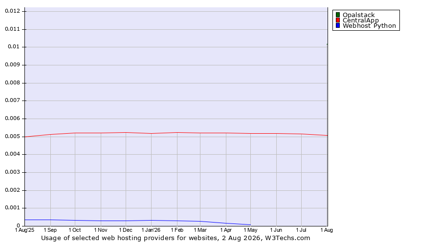 Historical trends in the usage of Opalstack vs. CentralApp vs. Webhost Python