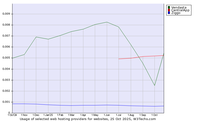 Historical trends in the usage of CentralApp vs. Vendasta vs. Ziggo