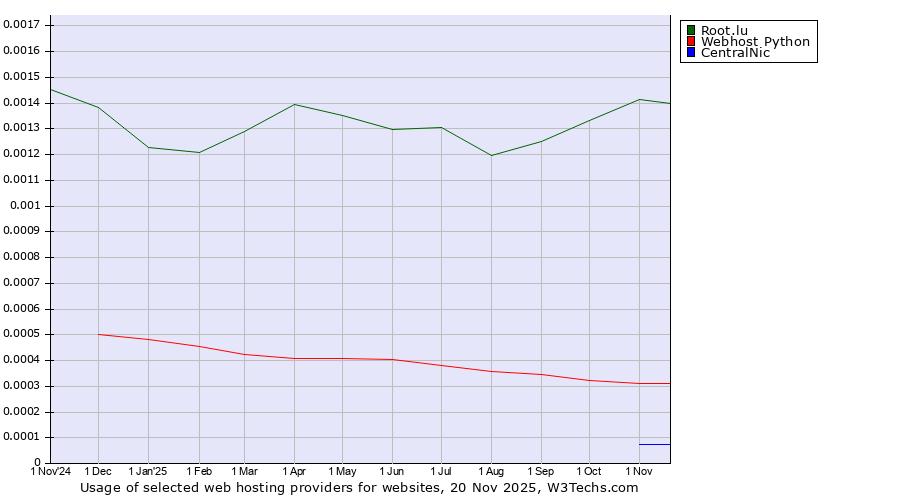 Historical trends in the usage of Root.lu vs. Webhost Python vs. CentralNic